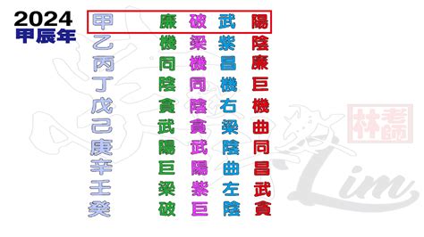 2024年四化|2024甲辰年流年四化之談 